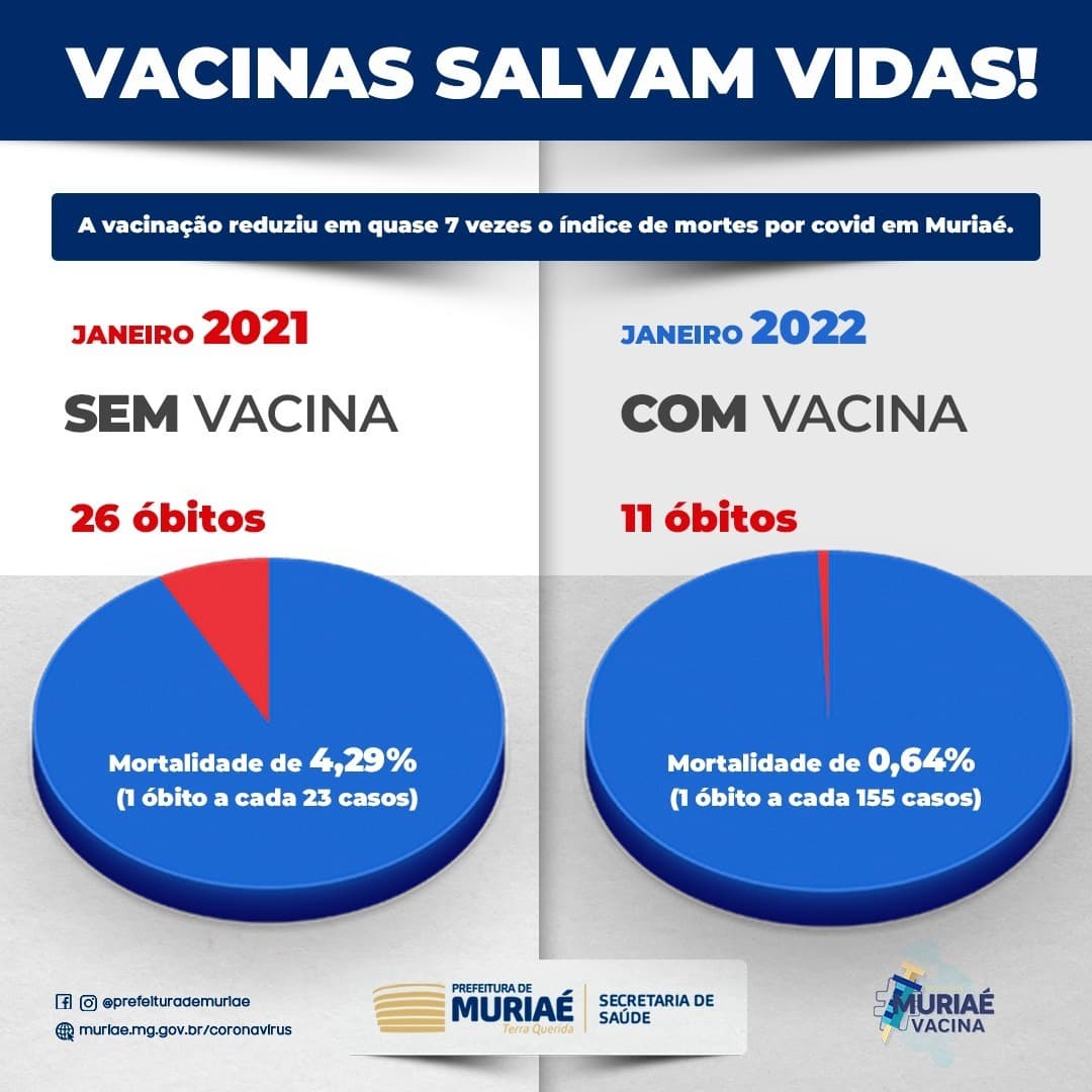 Vacinas ajudaram mortalidade da covid despencar; veja números