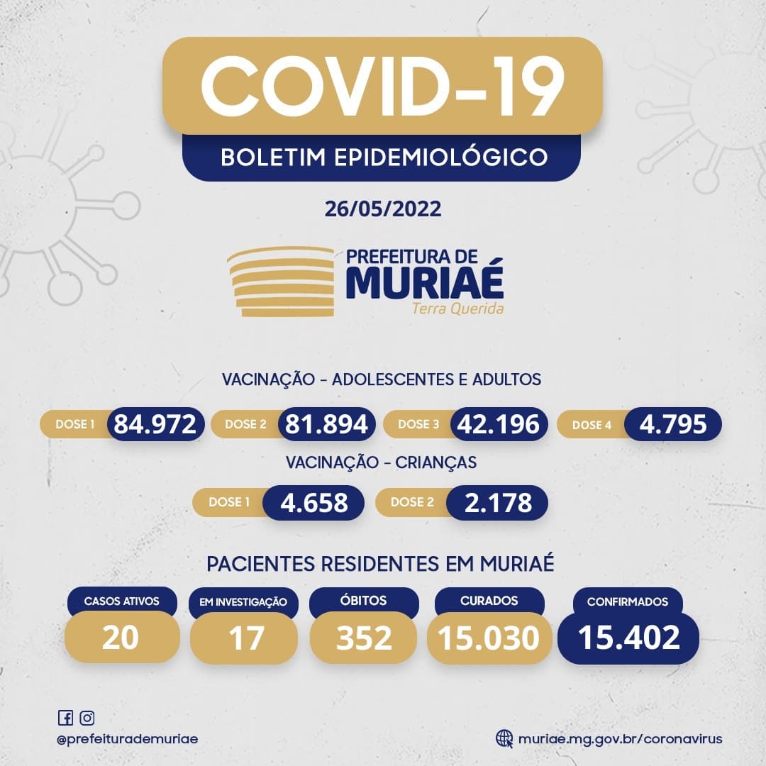 Covid 26/05 - Muriaé registra mais cinco casos e tem 20 pacientes ativos no momento